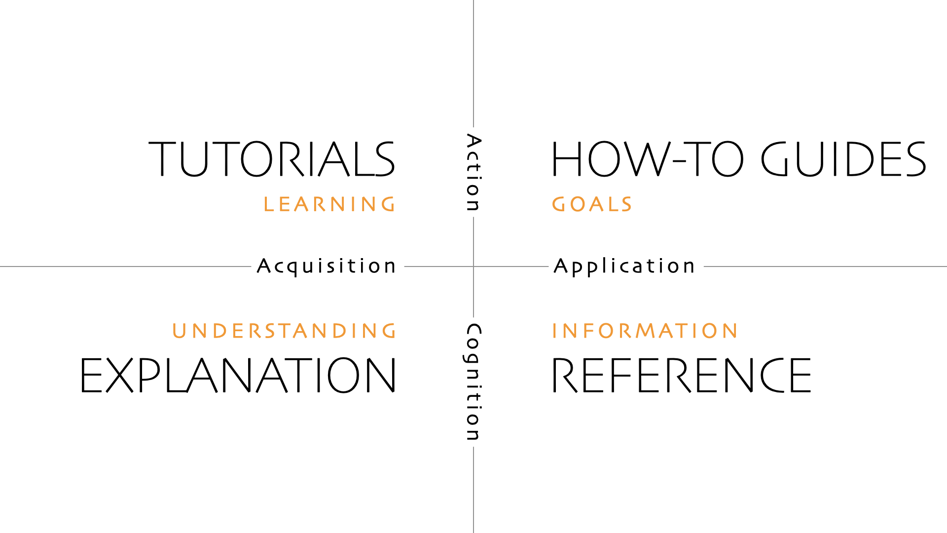 The Diátaxis four-quadrant documentation map